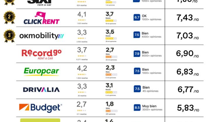 Top 10 car rental services in Madrid