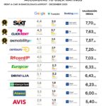 Top 10 car rental services in Barcelona