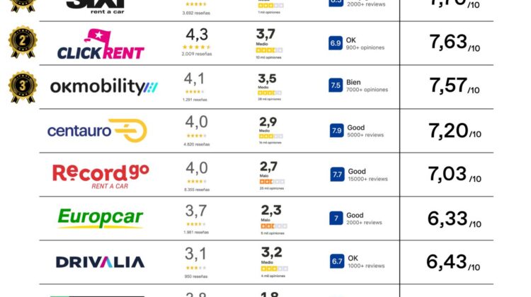 Top 10 car rental services in Barcelona