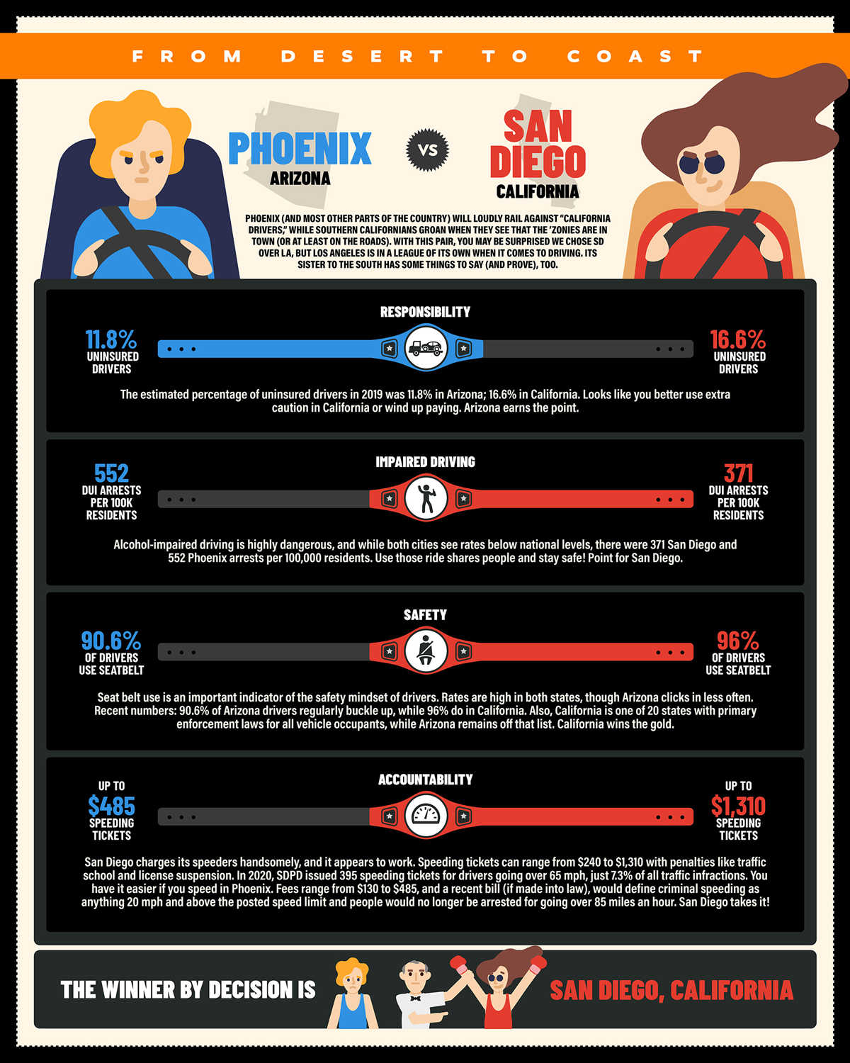 US Cities with the Best Drivers | SIXT rent a car Magazine